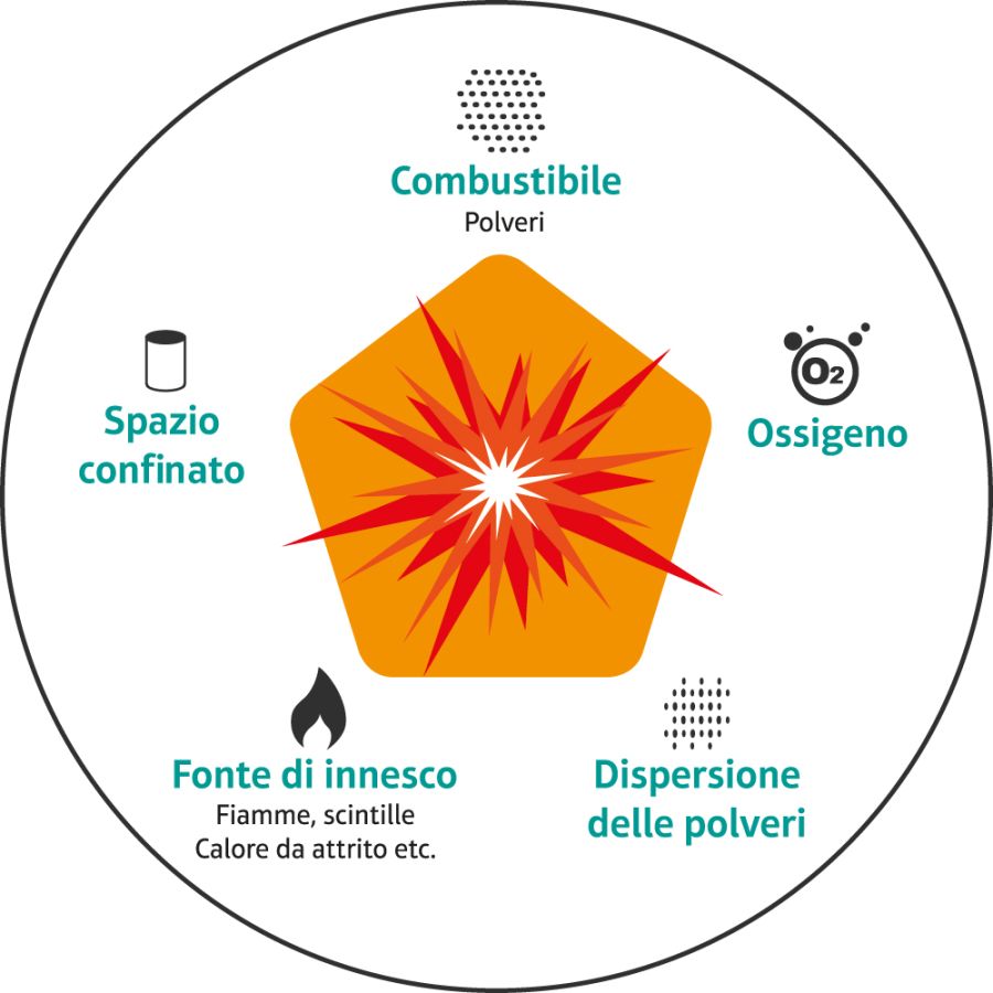 Protezione dalle esplosioni Pentagono